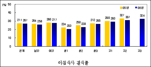 청소년 아침식사 결식률. 